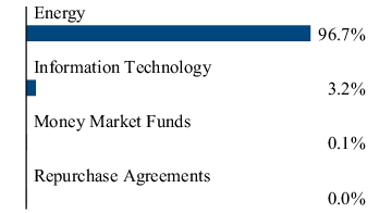 Graphical Representation - Allocation 2 Chart