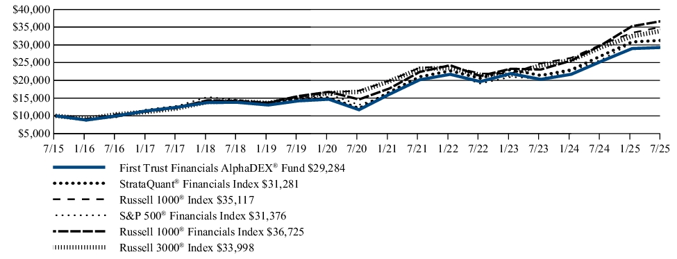 Fund Performance - Growth of 10K