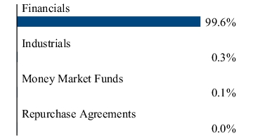 Graphical Representation - Allocation 2 Chart