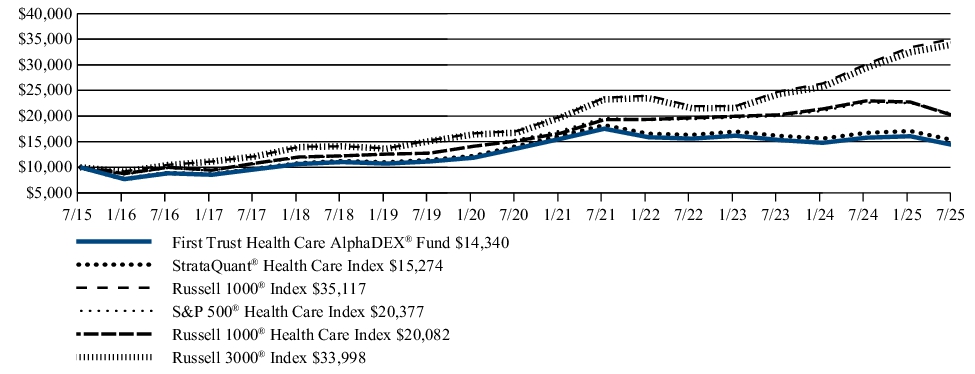 Fund Performance - Growth of 10K