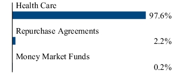Graphical Representation - Allocation 2 Chart