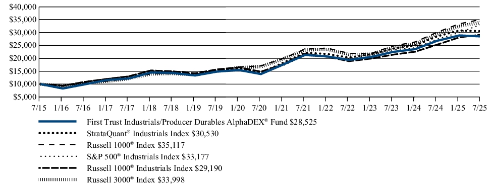 Fund Performance - Growth of 10K