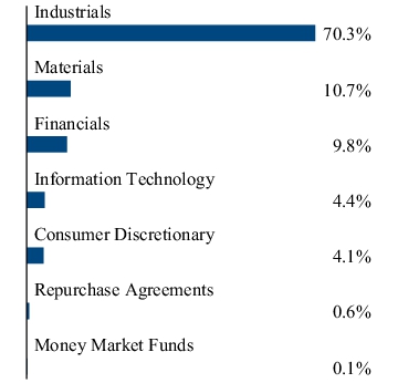 Graphical Representation - Allocation 2 Chart