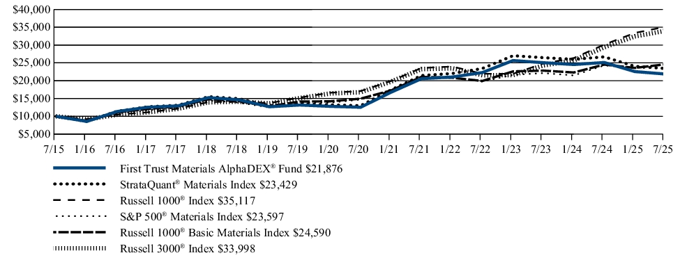 Fund Performance - Growth of 10K