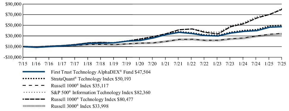 Fund Performance - Growth of 10K