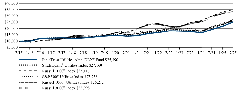 Fund Performance - Growth of 10K