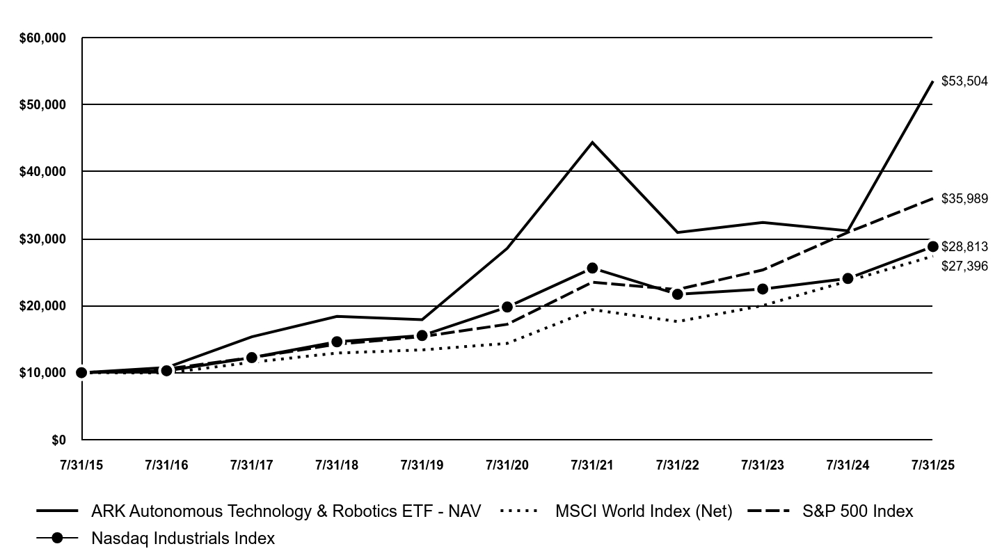 A line chart as described in the following paragraph