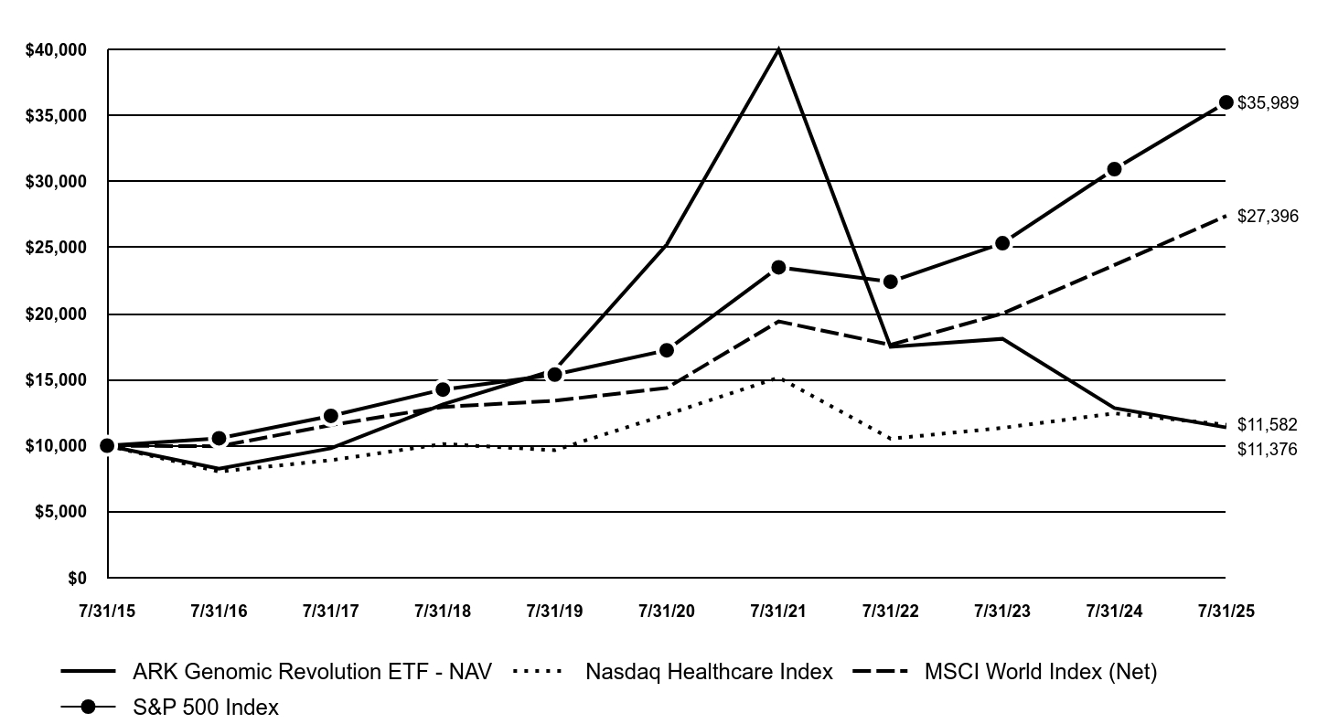 A line chart as described in the following paragraph