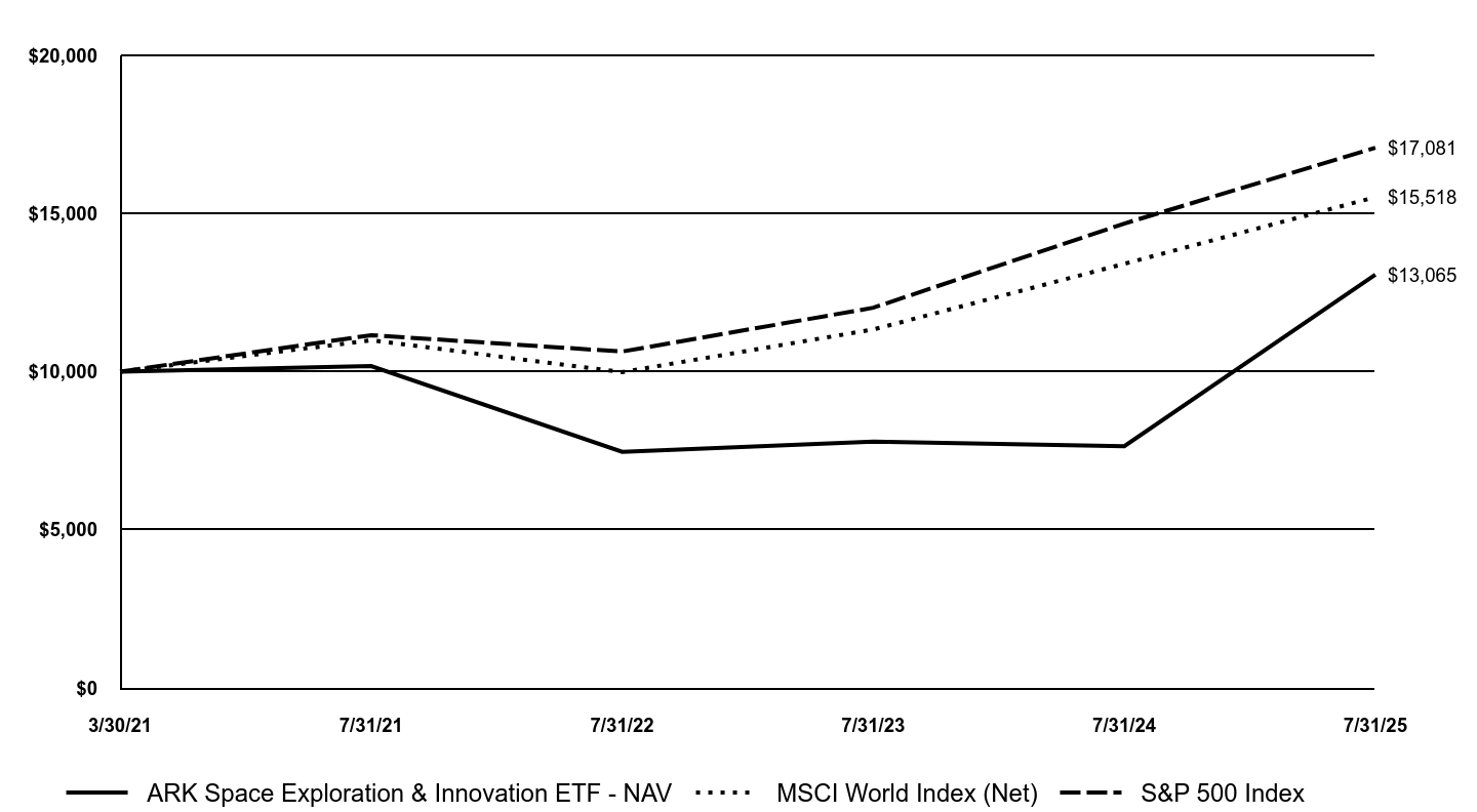 A line chart as described in the following paragraph