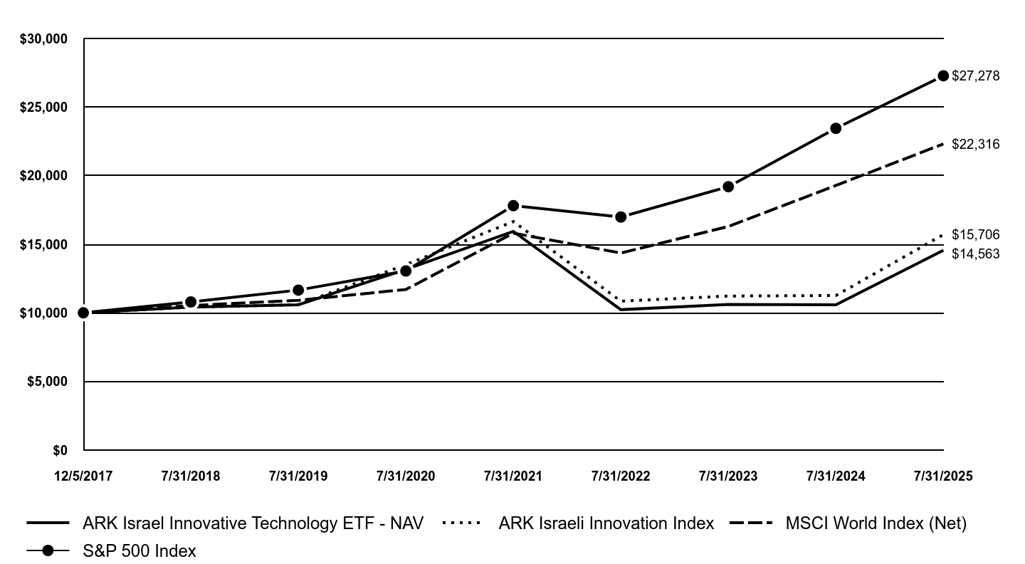 A line chart as described in the following paragraph