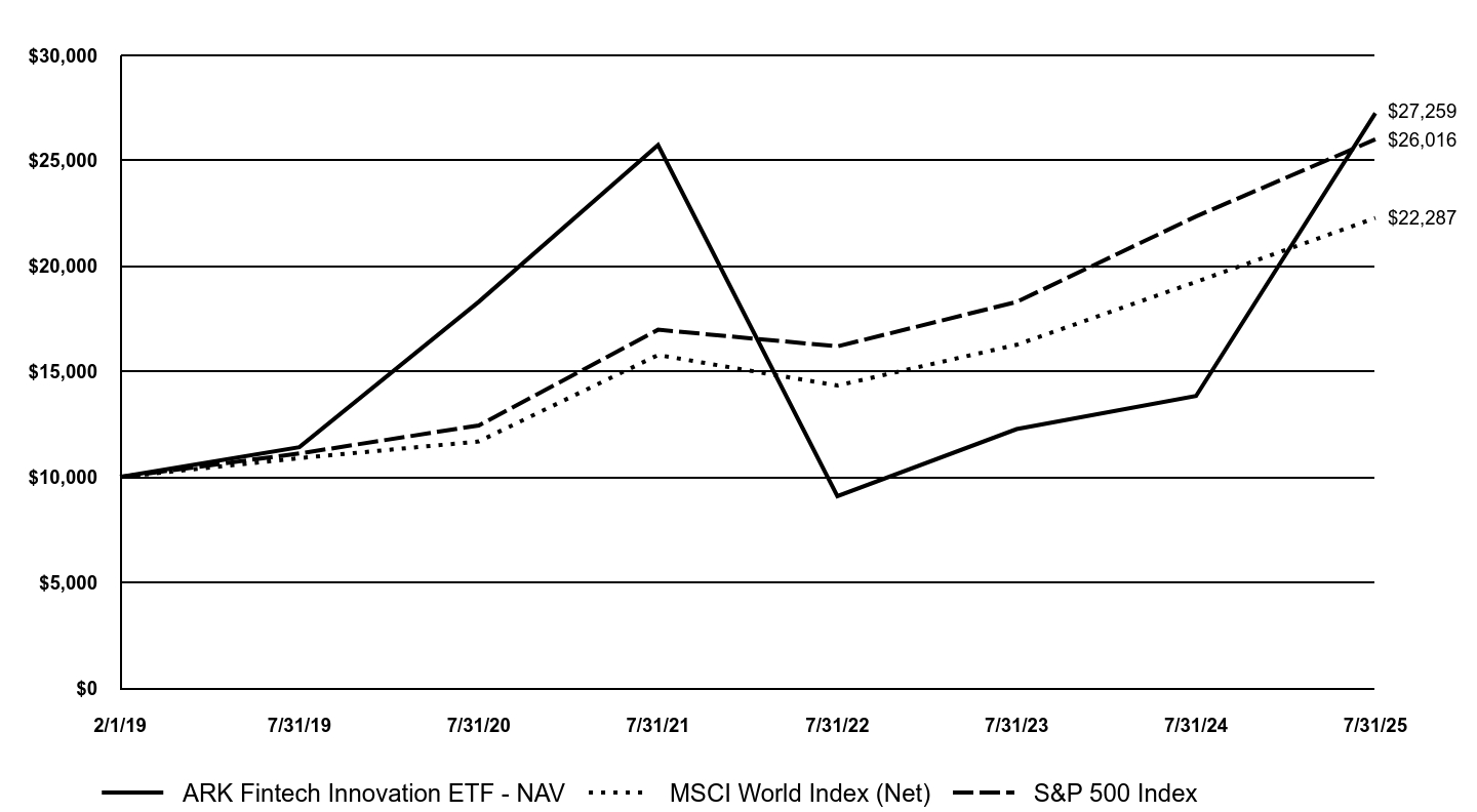 A line chart as described in the following paragraph