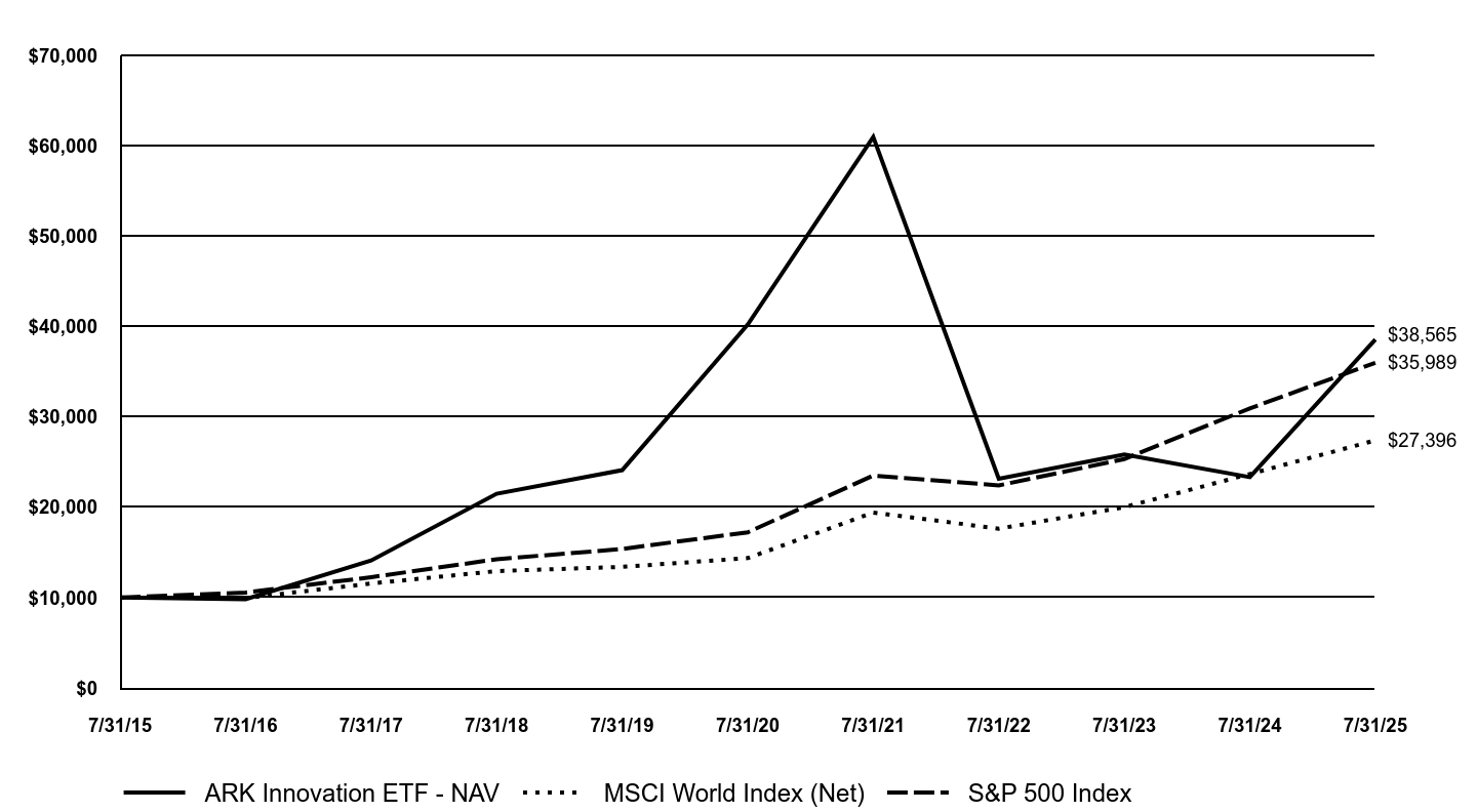 A line chart as described in the following paragraph