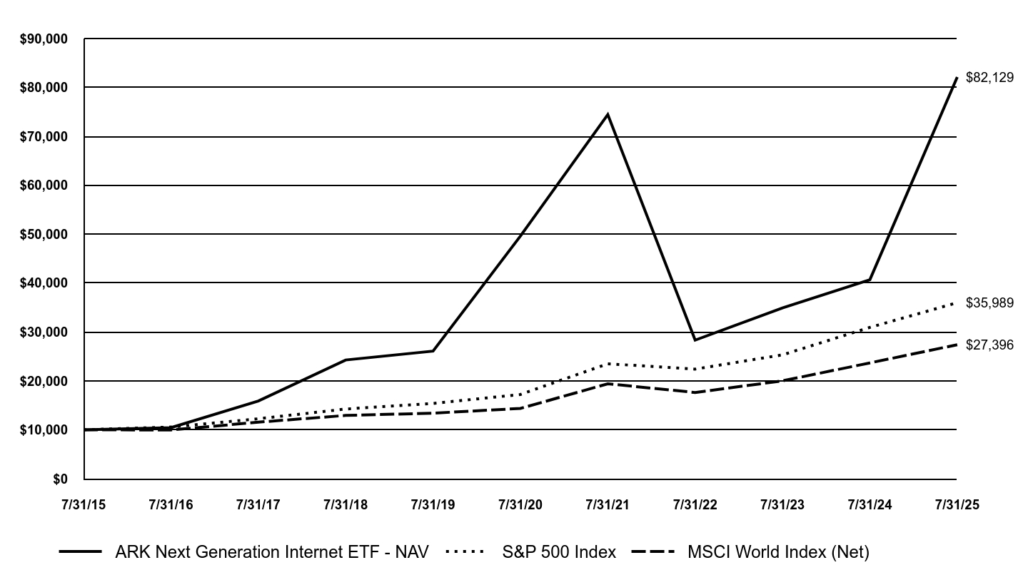 A line chart as described in the following paragraph