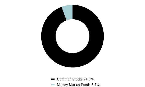 Group By Asset Type Chart