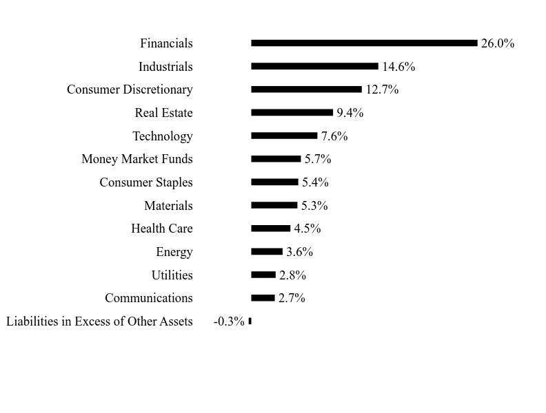Group By Sector Chart