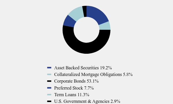 Group By Asset Type Chart
