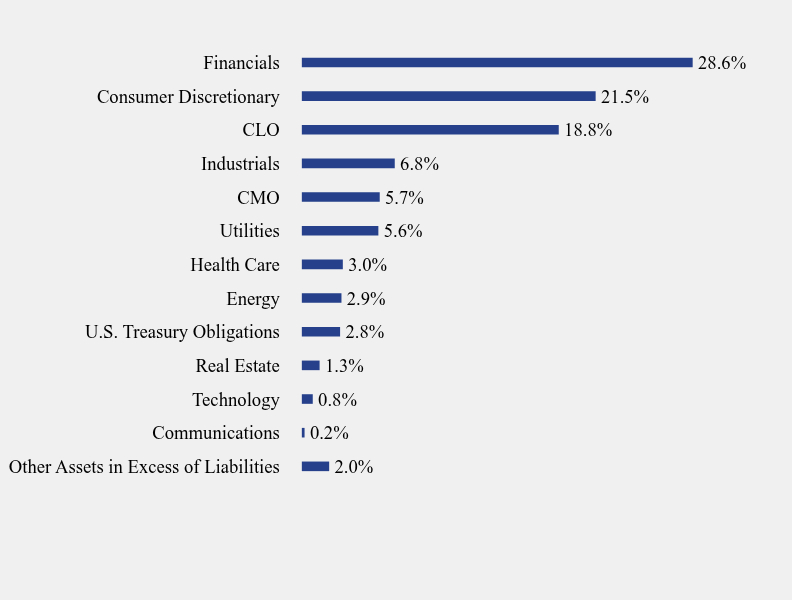 Group By Sector Chart