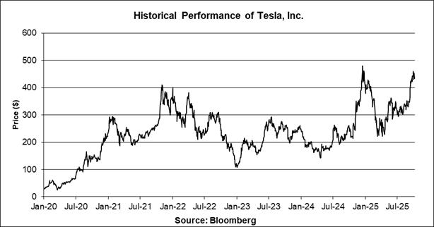 A graph showing the growth of tesla

Description automatically generated