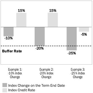 Downside Parameter: Calculating Loss Using the Buffer for Dual Direction Trigger with Cap