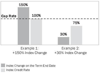 Upside Parameter: Calculating Gain for a Strategy Account Option with Enhanced Participation and Cap