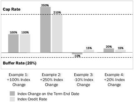 Upside Parameter: Calculating Gain for a Strategy Account Option with Dual Direction Trigger with Cap