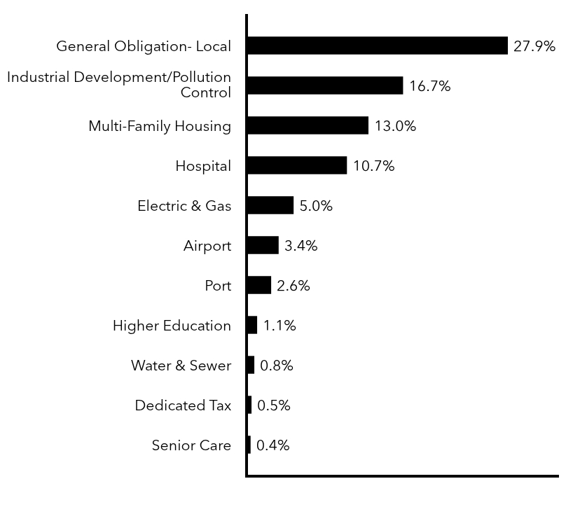 Group By Sector Chart