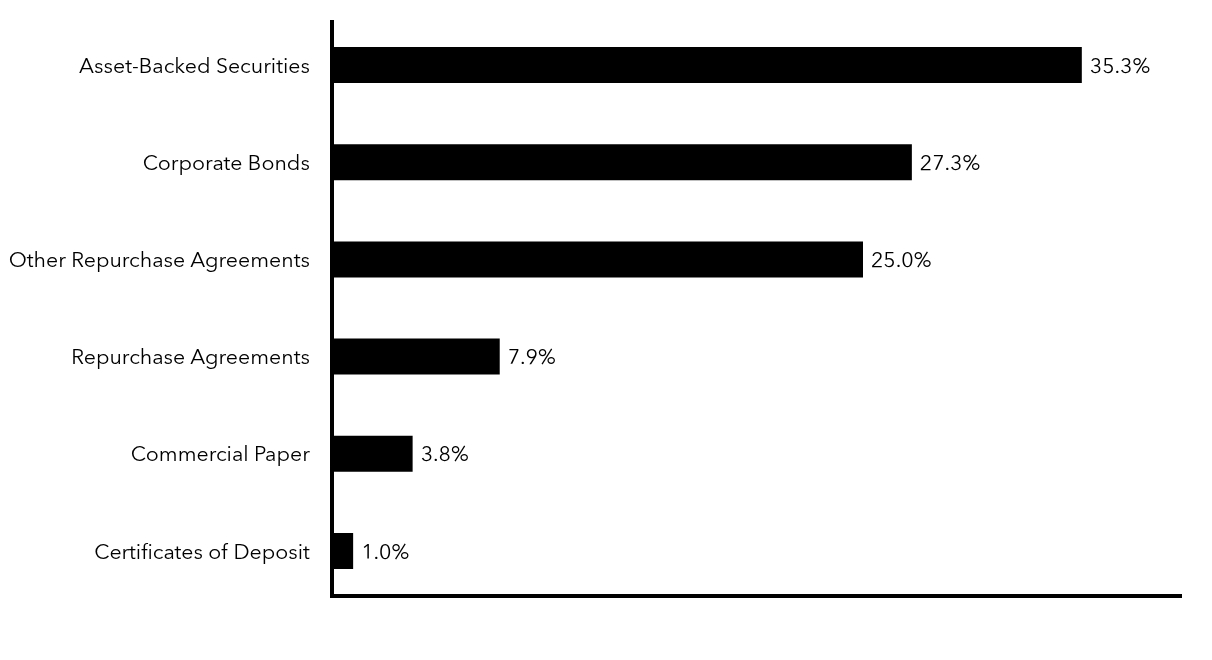 Group By Sector Chart