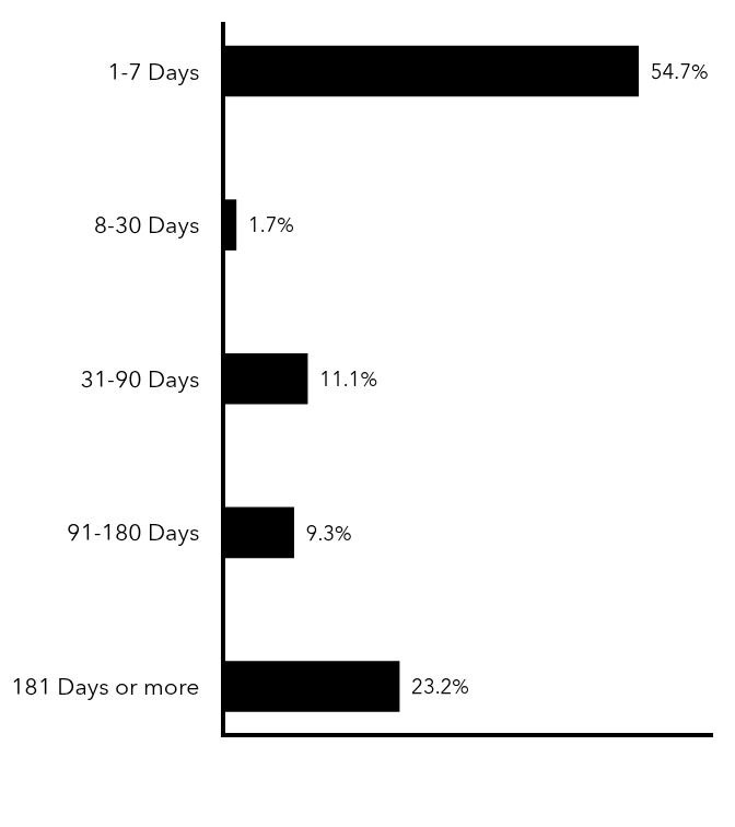 Group By Maturity Chart