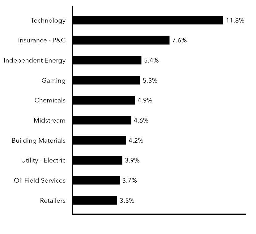 Group By Sector Chart