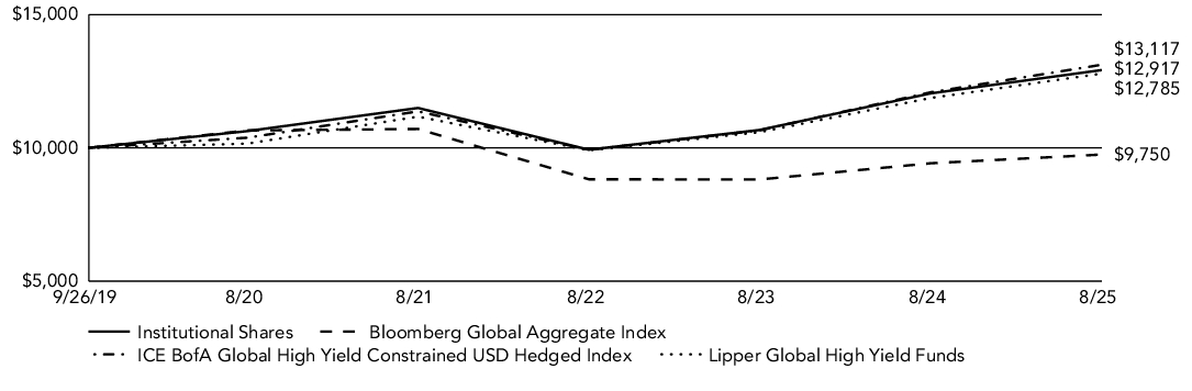 Fund Performance - Growth of 10K