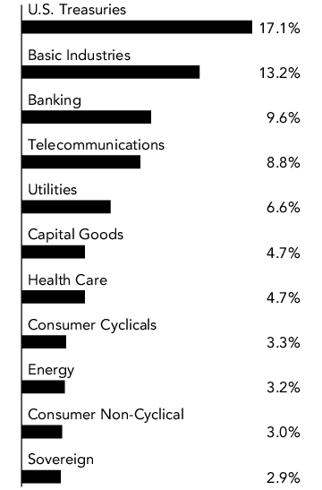 Graphical Representation - Allocation 1 Chart