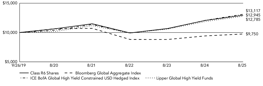 Fund Performance - Growth of 10K