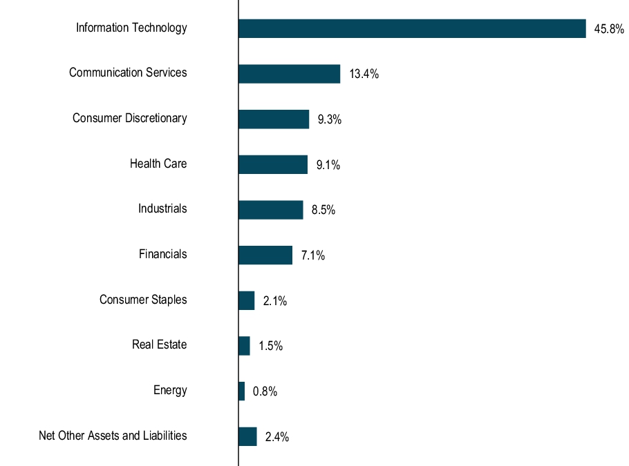 Graphical Representation - Allocation 1 Chart