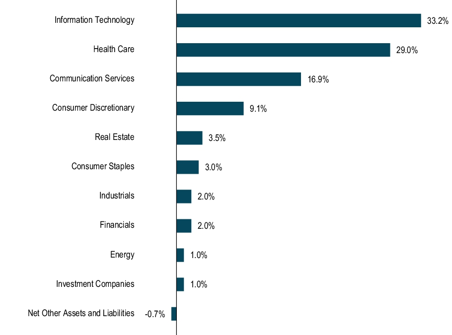 Graphical Representation - Allocation 1 Chart