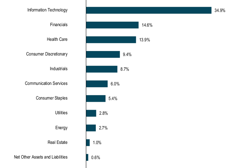 Graphical Representation - Allocation 1 Chart