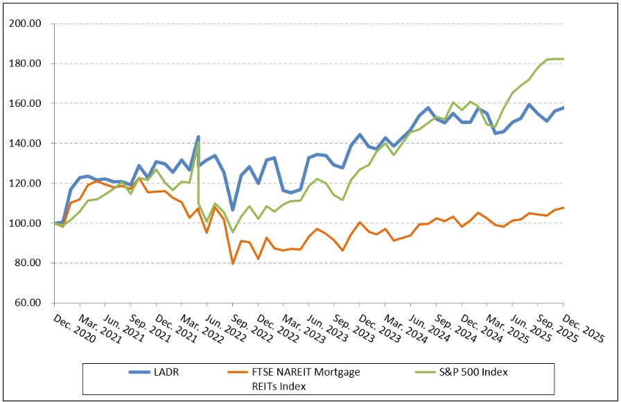 LADR vs. Indices Stock Price Graph (through 2025-12-31) - v2.jpg