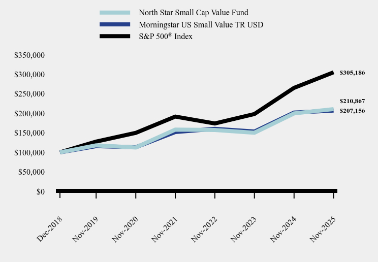 Chart showing performance over last 10 years or since inception