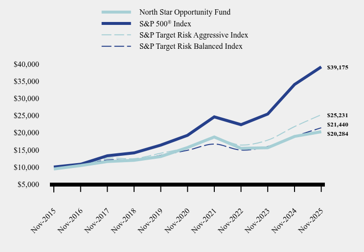 Chart showing performance over last 10 years or since inception