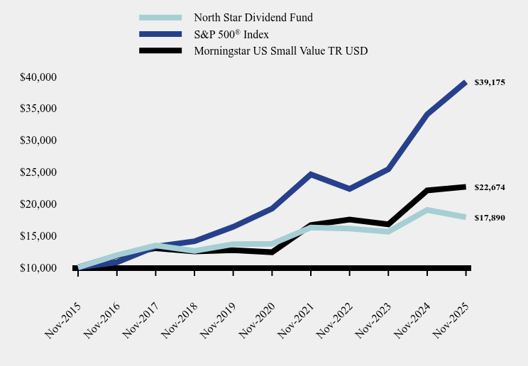 Chart showing performance over last 10 years or since inception