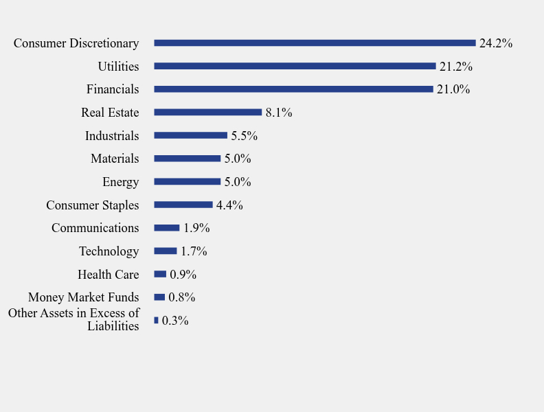 Group By Sector Chart