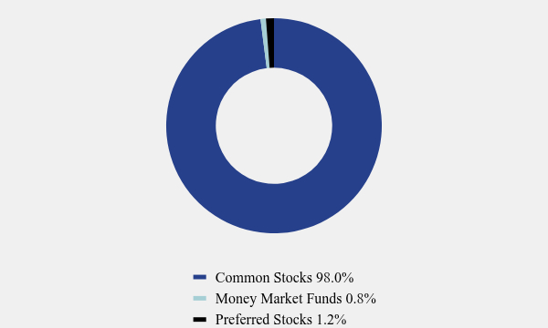 Group By Asset Type Chart