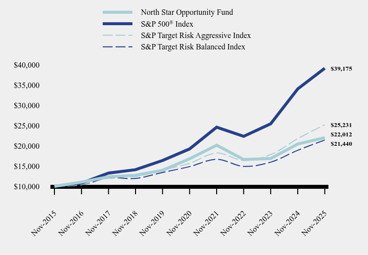 Chart showing performance over last 10 years or since inception