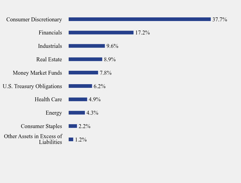 Group By Sector Chart