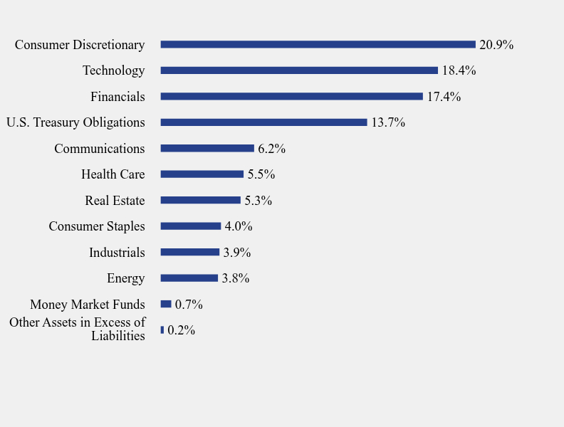 Group By Sector Chart