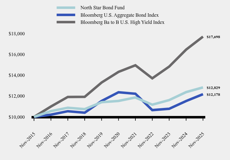 Chart showing performance over last 10 years or since inception