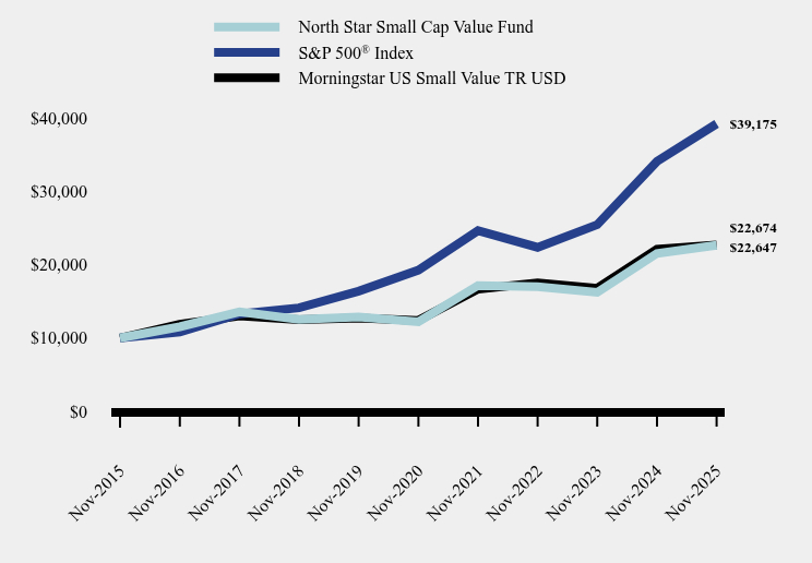 Chart showing performance over last 10 years or since inception