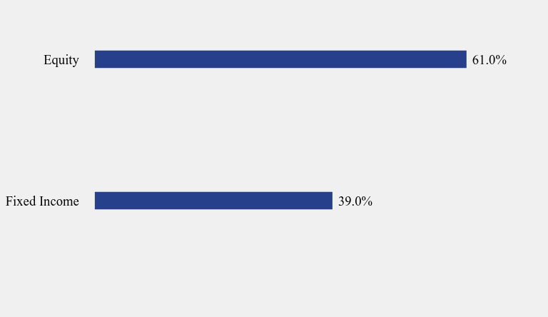 Group By Sector Chart