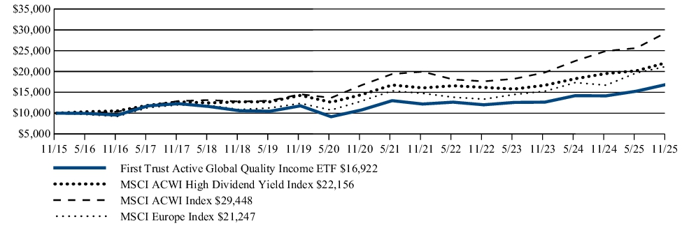 Fund Performance - Growth of 10K