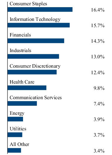 Graphical Representation - Allocation 2 Chart
