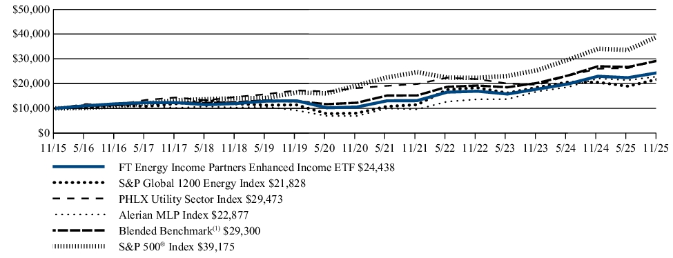 Fund Performance - Growth of 10K